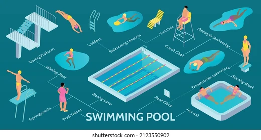 piscina isométrica infografía buceo